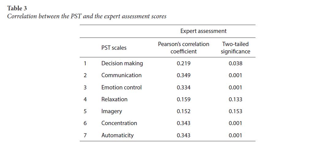 Correlation between the PST and the expert assessment scores