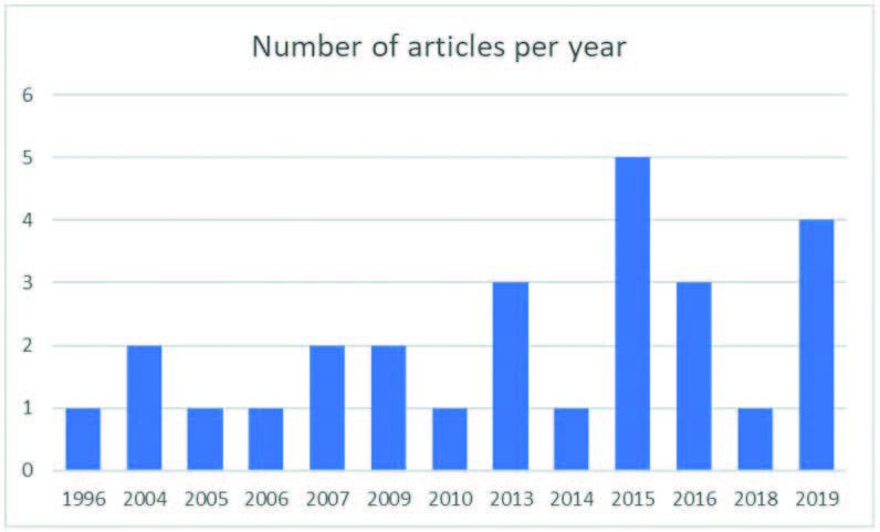 Number of articles by year of publication