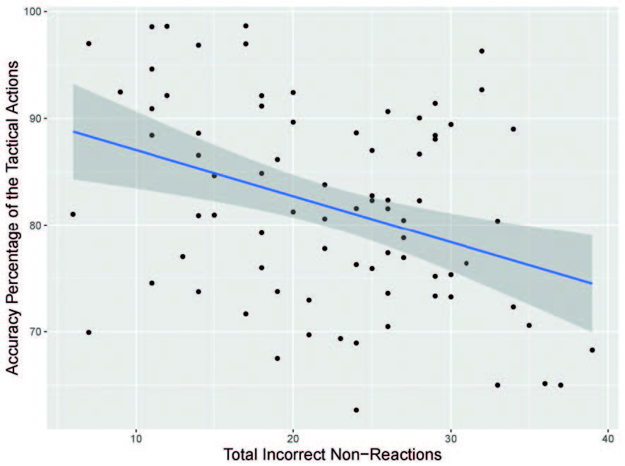Association between attention and tactical behavior efficiency. The variable “Total Incorrect Non-Reactions” affected the “Accuracy Percentage of the Tactical Actions” (p< 0.001). Each dot represents a single player.