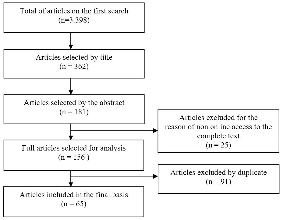 Flowchart of the articles selected from the systematic review