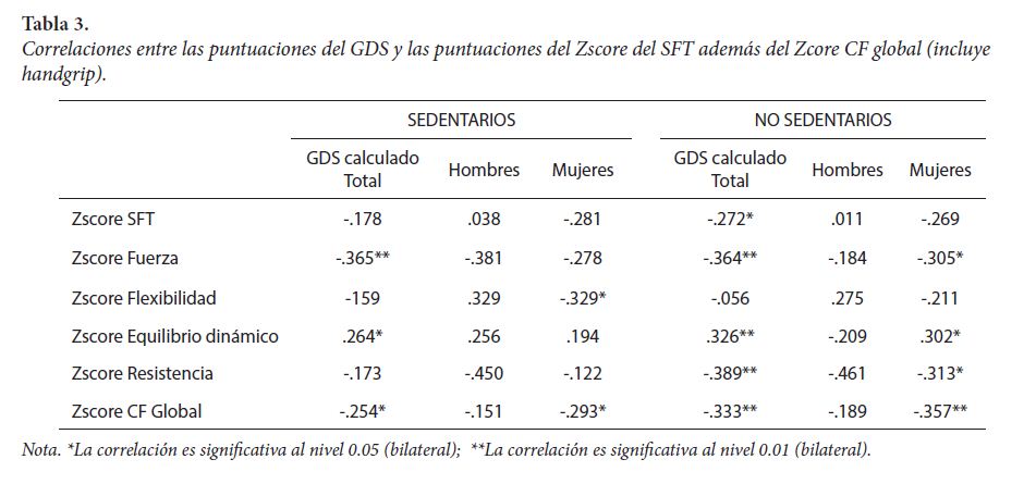Correlaciones entre las puntuaciones del GDS y las puntuaciones del Zscore del SFT además del Zcore CF global (incluye handgrip).