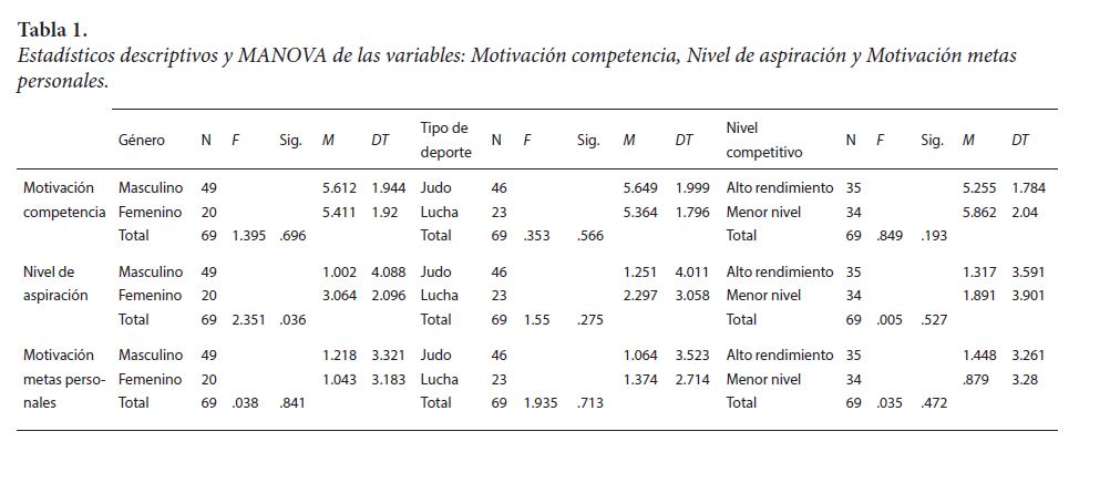 Estadísticos descriptivos y MANOVA de las variables: Motivación competencia, Nivel de aspiración y Motivación metas personales.