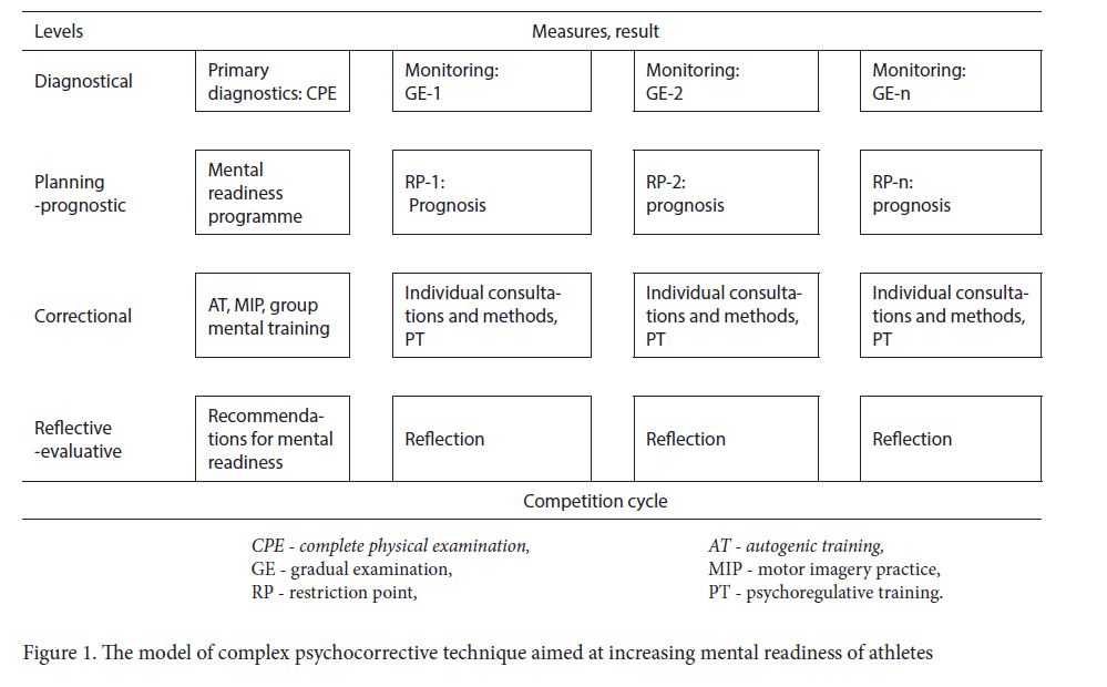 The model of complex psychocorrective technique aimed at increasing mental readiness of athletes